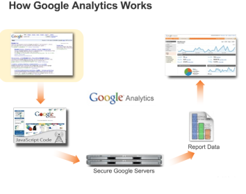 How Google Analytics work